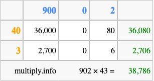 Calculate 902 times 43 using the box method