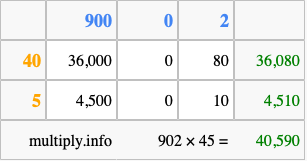 Calculate 902 times 45 using the box method