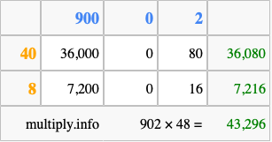Calculate 902 times 48 using the box method