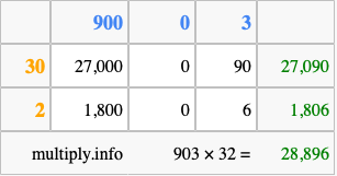 Calculate 903 times 32 using the box method