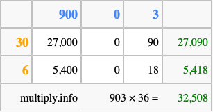 Calculate 903 times 36 using the box method