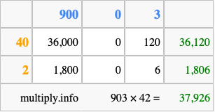 Calculate 903 times 42 using the box method