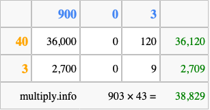 Calculate 903 times 43 using the box method