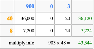 Calculate 903 times 48 using the box method