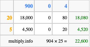 Calculate 904 times 25 using the box method