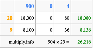 Calculate 904 times 29 using the box method
