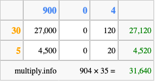 Calculate 904 times 35 using the box method