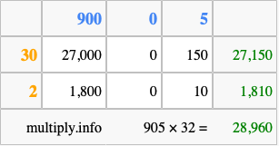 Calculate 905 times 32 using the box method