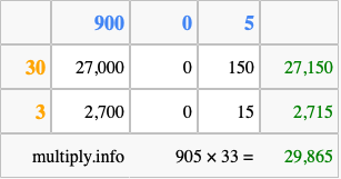 Calculate 905 times 33 using the box method