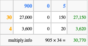 Calculate 905 times 34 using the box method