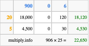 Calculate 906 times 25 using the box method