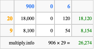 Calculate 906 times 29 using the box method