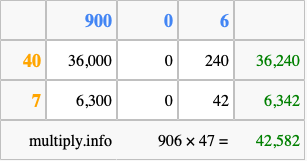 Calculate 906 times 47 using the box method