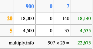 Calculate 907 times 25 using the box method