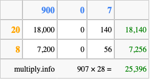 Calculate 907 times 28 using the box method