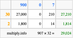 Calculate 907 times 32 using the box method