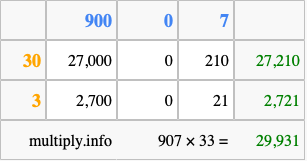 Calculate 907 times 33 using the box method