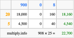 Calculate 908 times 25 using the box method