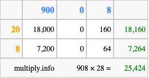 Calculate 908 times 28 using the box method