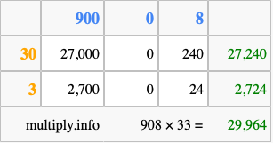 Calculate 908 times 33 using the box method