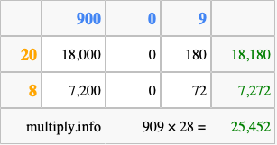 Calculate 909 times 28 using the box method