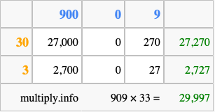 Calculate 909 times 33 using the box method