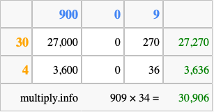 Calculate 909 times 34 using the box method