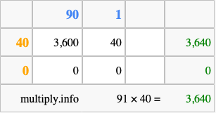 Calculate 91 times 40 using the box method