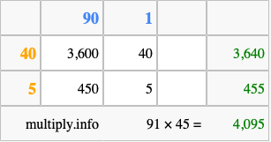 Calculate 91 times 45 using the box method