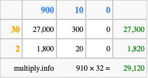 Calculate 910 times 32 using the box method