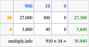 Calculate 910 times 34 using the box method