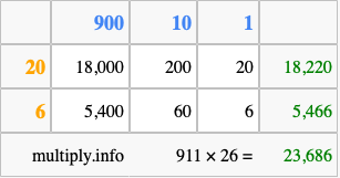 Calculate 911 times 26 using the box method