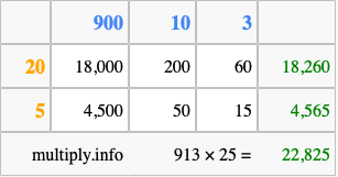 Calculate 913 times 25 using the box method
