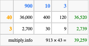 Calculate 913 times 43 using the box method