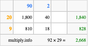 Calculate 92 times 29 using the box method
