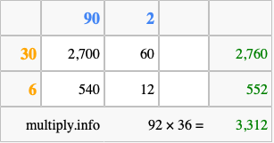 Calculate 92 times 36 using the box method