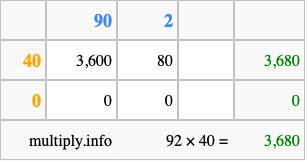 Calculate 92 times 40 using the box method