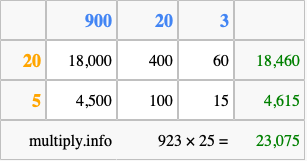 Calculate 923 times 25 using the box method