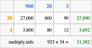Calculate 923 times 34 using the box method