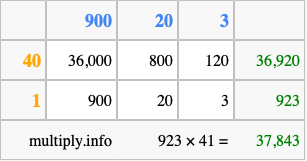 Calculate 923 times 41 using the box method