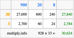 Calculate 928 times 33 using the box method
