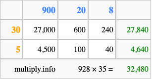 Calculate 928 times 35 using the box method