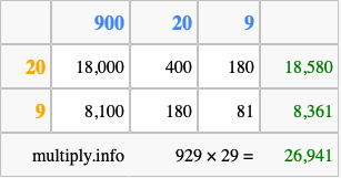 Calculate 929 times 29 using the box method