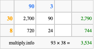 Calculate 93 times 38 using the box method