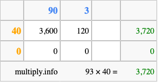 Calculate 93 times 40 using the box method