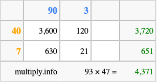 Calculate 93 times 47 using the box method
