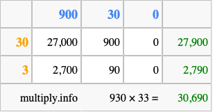 Calculate 930 times 33 using the box method