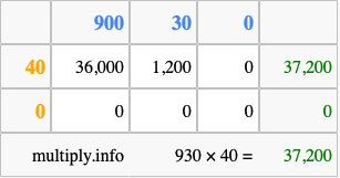 Calculate 930 times 40 using the box method
