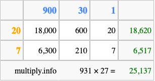 Calculate 931 times 27 using the box method