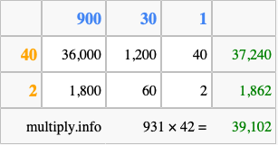 Calculate 931 times 42 using the box method